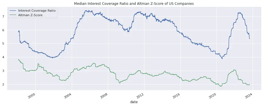 Median Interest Coverage Ratio and Altman Z-Score