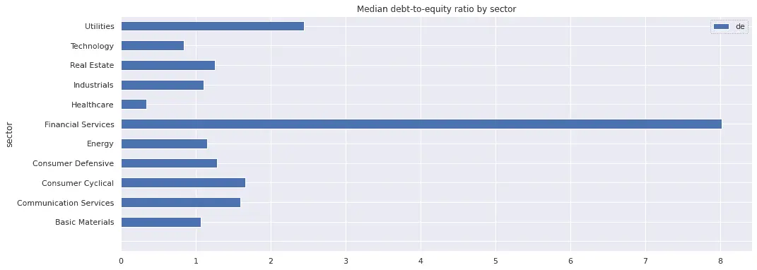 Median debt-to-equity ratio by sector