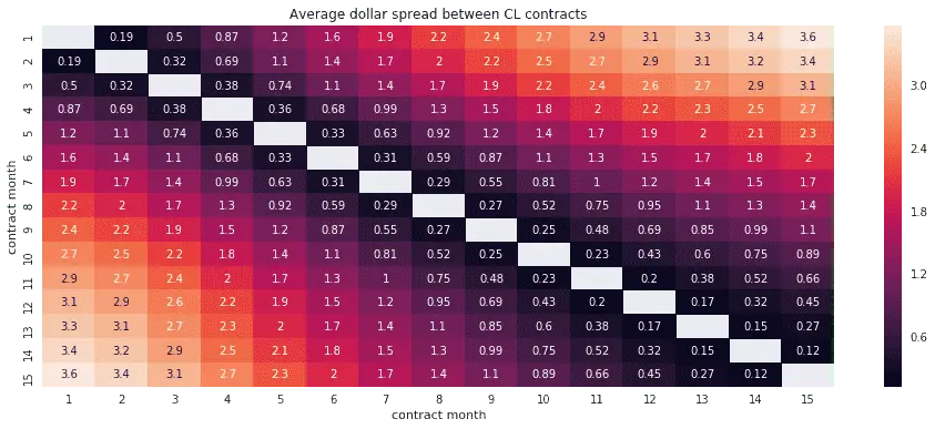 Spreads Futures