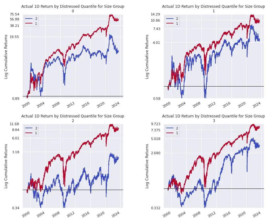 Cumulative Return by Size Quantile