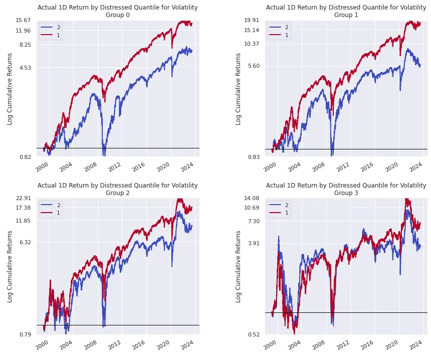 Cumulative Return by Volatility Quantile