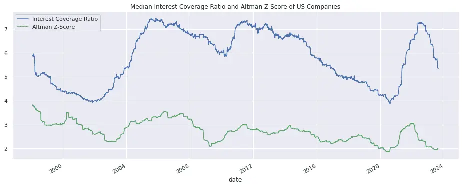 Median Interest Coverage Ratio and Altman Z-Score