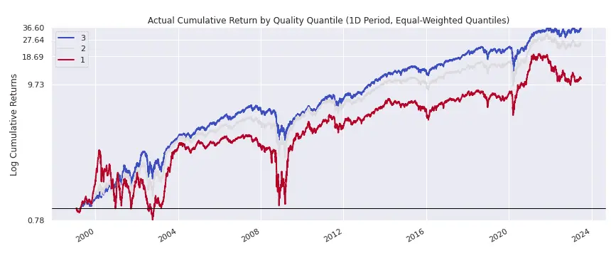 Actual Cumulative Return by Quantile