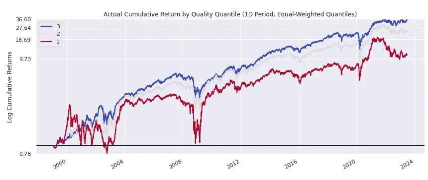 Actual Cumulative Return by Quantile