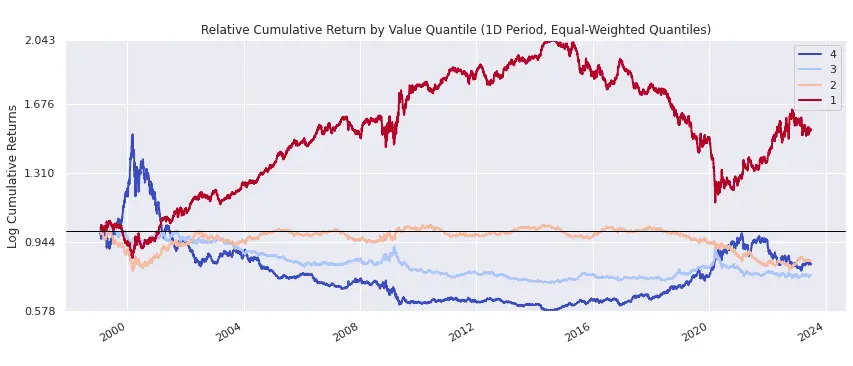 Value Cumulative Return by Quantile