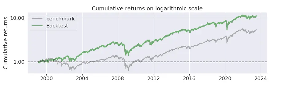 Backtest Performance vs Benchmark