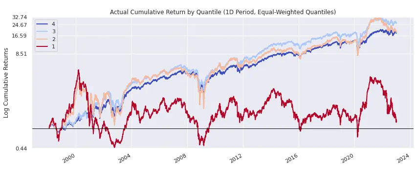 Actual Cumulative Return by Quantile