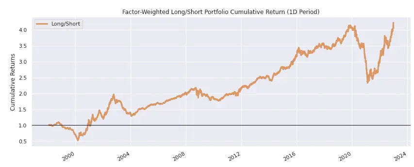 Factor-Weighted Cumulative Return