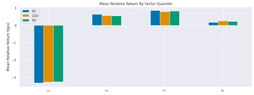 Mean Relative Return by Factor Quantile