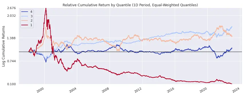 Relative Cumulative Return by Quantile