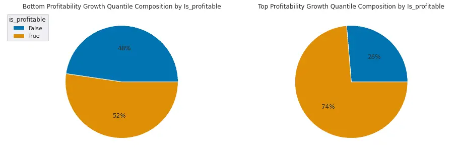 Bottom and Top Quantile Composition by Current Profitability