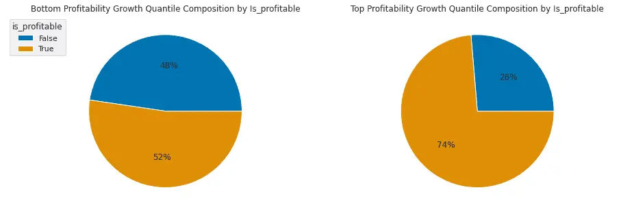 Bottom and Top Quantile Composition by Current Profitability