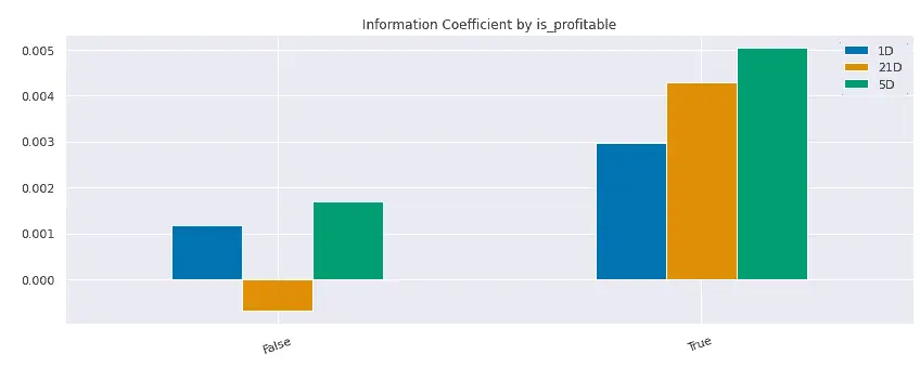 Information Coefficient by Current Profitability