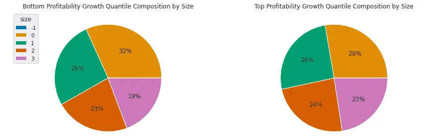 Bottom and Top Quantile Composition by Size Quantile