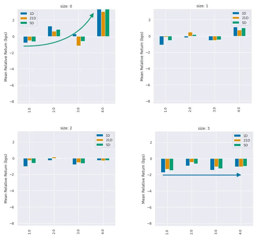 Mean Returns by Profitability Growth and Size Quantile