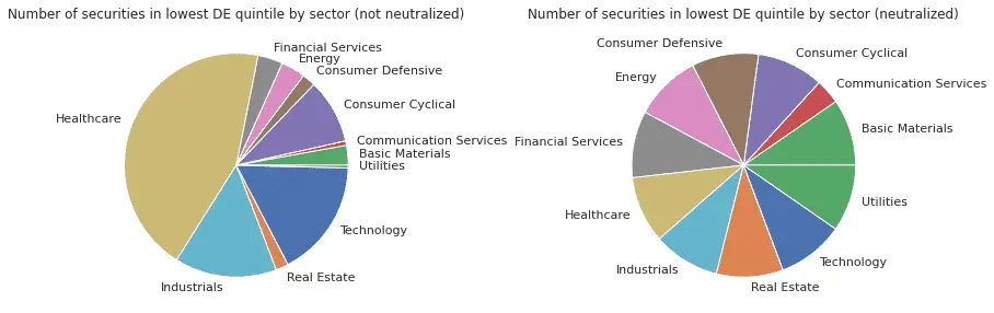 Number of securities by sector in lowest D/E quintile