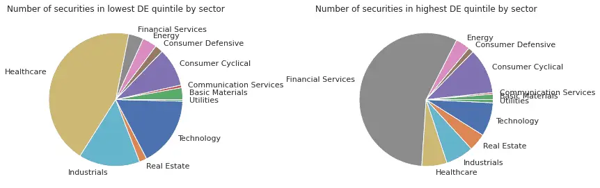 Number of securities by sector in lowest and highest D/E quintiles