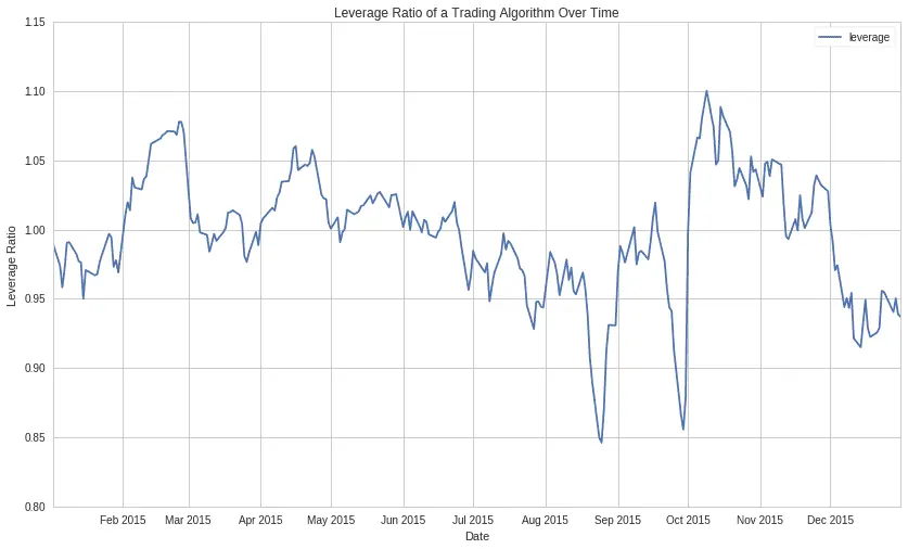 Leverage Plot